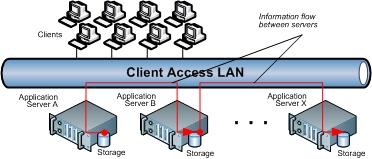 Traditional approach for storage - Information Islands